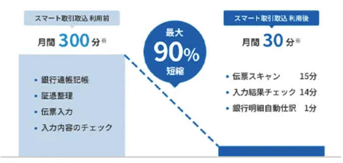 お金も時間もぎゅっと節約。本業にもっと集中できます。