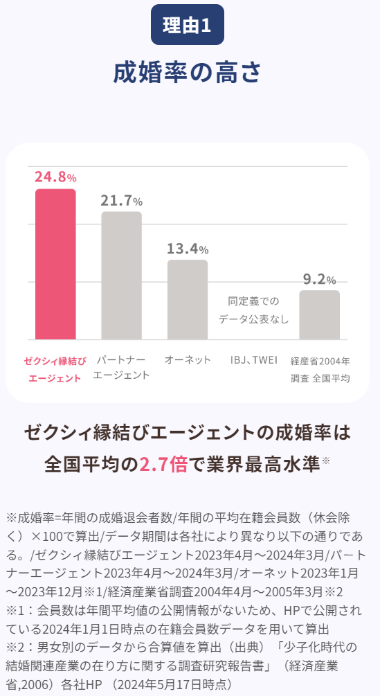 ゼクシィ縁結びエージェントの成婚率は 全国平均の2.7倍で業界最高水準※